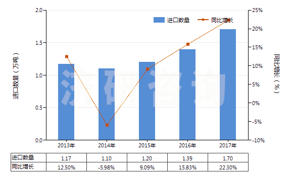 2013-2017年中國其他乙烯酯或乙烯基的共聚物(初級形狀的)(HS39059100)進(jìn)口量及增速統(tǒng)計(jì)
